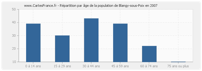 Répartition par âge de la population de Blangy-sous-Poix en 2007