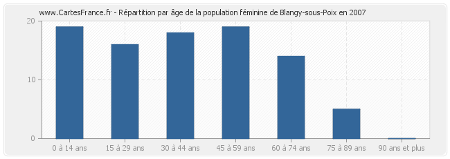 Répartition par âge de la population féminine de Blangy-sous-Poix en 2007