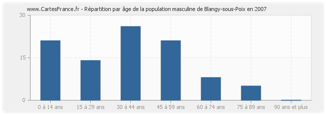 Répartition par âge de la population masculine de Blangy-sous-Poix en 2007