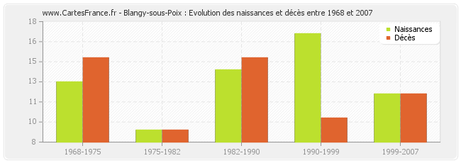 Blangy-sous-Poix : Evolution des naissances et décès entre 1968 et 2007