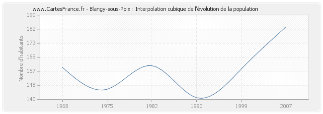 Blangy-sous-Poix : Interpolation cubique de l'évolution de la population