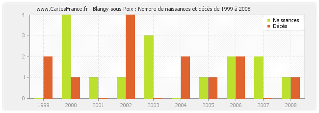Blangy-sous-Poix : Nombre de naissances et décès de 1999 à 2008
