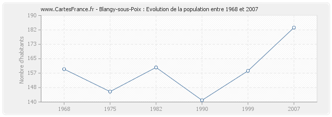 Population Blangy-sous-Poix