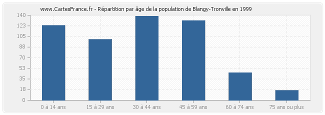 Répartition par âge de la population de Blangy-Tronville en 1999