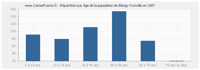 Répartition par âge de la population de Blangy-Tronville en 2007