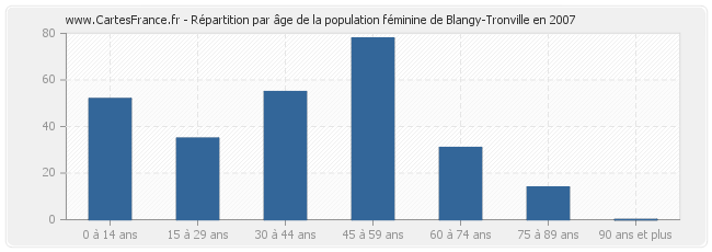 Répartition par âge de la population féminine de Blangy-Tronville en 2007