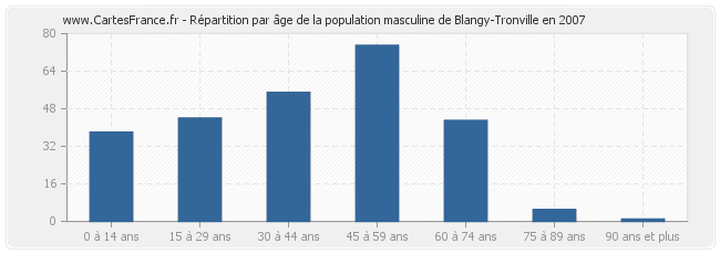 Répartition par âge de la population masculine de Blangy-Tronville en 2007