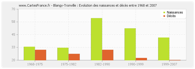 Blangy-Tronville : Evolution des naissances et décès entre 1968 et 2007