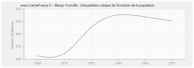 Blangy-Tronville : Interpolation cubique de l'évolution de la population