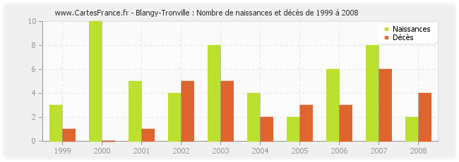 Blangy-Tronville : Nombre de naissances et décès de 1999 à 2008
