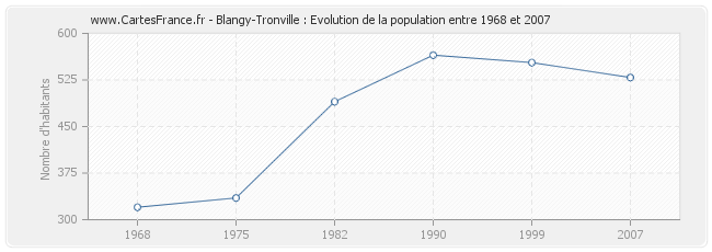 Population Blangy-Tronville