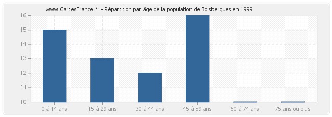 Répartition par âge de la population de Boisbergues en 1999