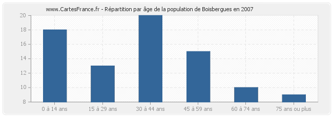Répartition par âge de la population de Boisbergues en 2007