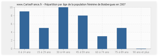 Répartition par âge de la population féminine de Boisbergues en 2007