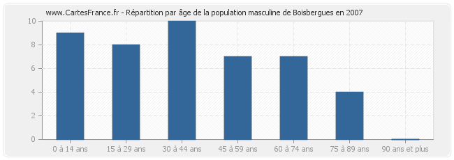 Répartition par âge de la population masculine de Boisbergues en 2007