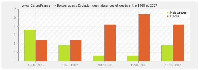 Boisbergues : Evolution des naissances et décès entre 1968 et 2007