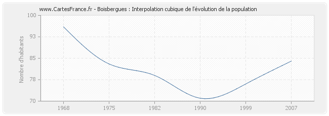 Boisbergues : Interpolation cubique de l'évolution de la population