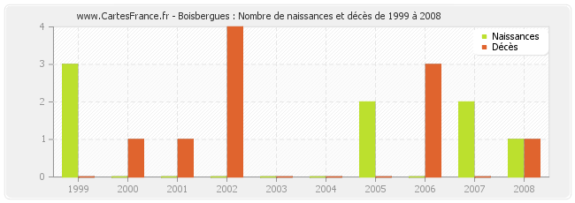 Boisbergues : Nombre de naissances et décès de 1999 à 2008