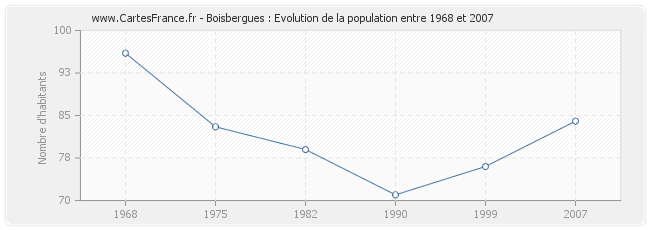 Population Boisbergues