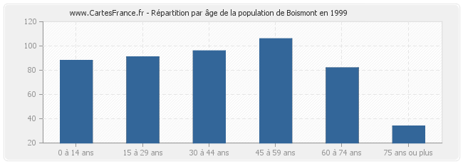 Répartition par âge de la population de Boismont en 1999