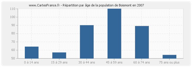 Répartition par âge de la population de Boismont en 2007
