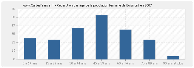 Répartition par âge de la population féminine de Boismont en 2007