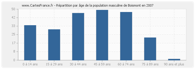 Répartition par âge de la population masculine de Boismont en 2007