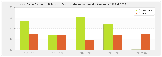 Boismont : Evolution des naissances et décès entre 1968 et 2007