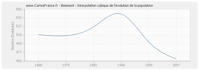 Boismont : Interpolation cubique de l'évolution de la population