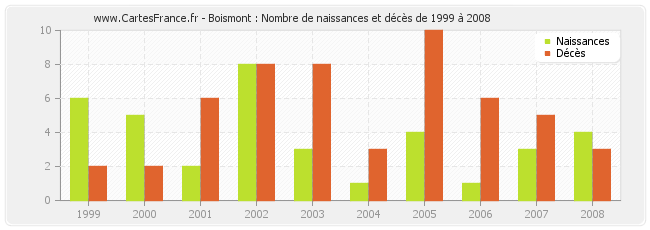 Boismont : Nombre de naissances et décès de 1999 à 2008