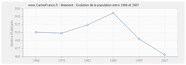 Population Boismont