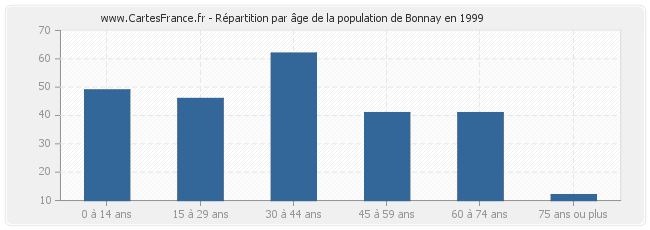 Répartition par âge de la population de Bonnay en 1999