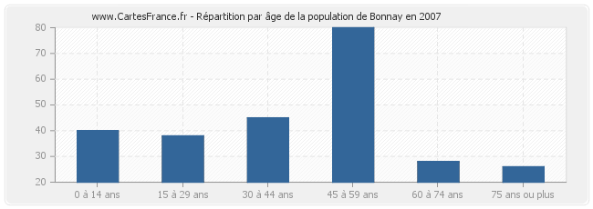 Répartition par âge de la population de Bonnay en 2007