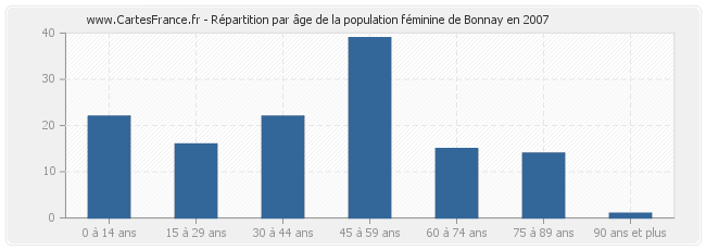 Répartition par âge de la population féminine de Bonnay en 2007