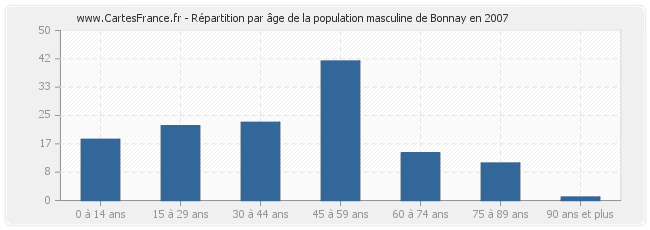 Répartition par âge de la population masculine de Bonnay en 2007