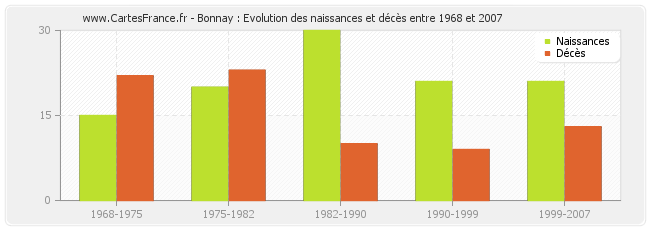 Bonnay : Evolution des naissances et décès entre 1968 et 2007