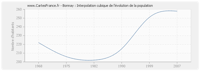 Bonnay : Interpolation cubique de l'évolution de la population