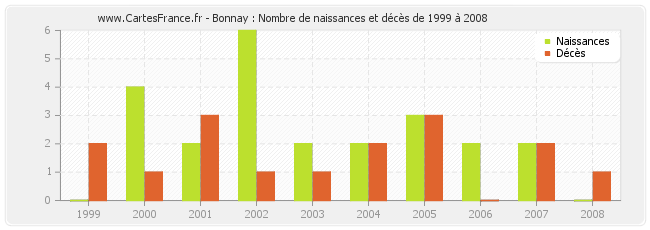 Bonnay : Nombre de naissances et décès de 1999 à 2008