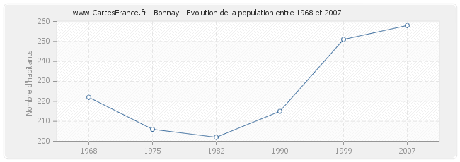 Population Bonnay