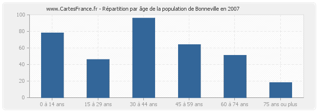 Répartition par âge de la population de Bonneville en 2007