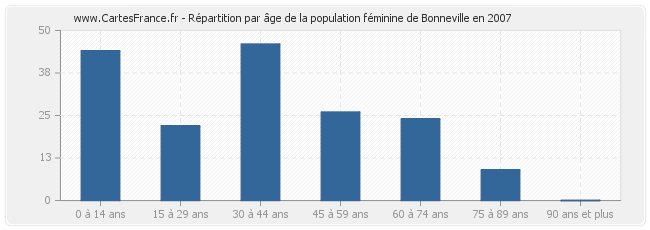 Répartition par âge de la population féminine de Bonneville en 2007