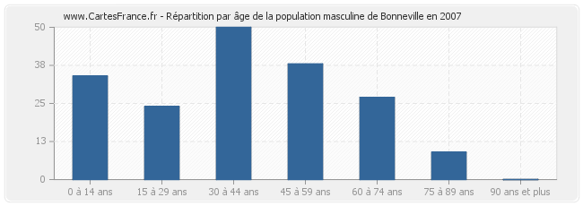 Répartition par âge de la population masculine de Bonneville en 2007