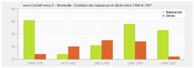 Bonneville : Evolution des naissances et décès entre 1968 et 2007