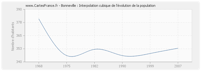 Bonneville : Interpolation cubique de l'évolution de la population