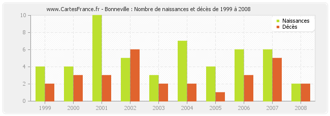 Bonneville : Nombre de naissances et décès de 1999 à 2008