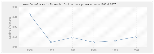Population Bonneville