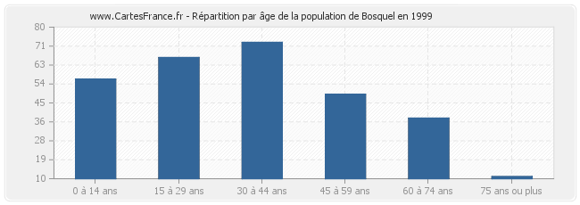 Répartition par âge de la population de Bosquel en 1999