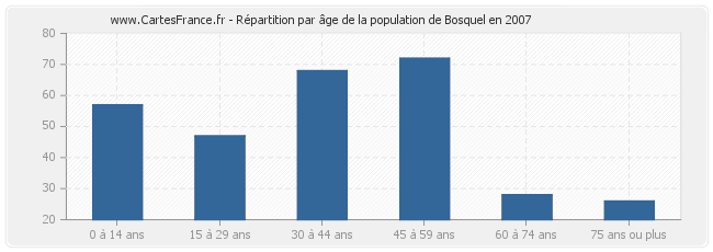 Répartition par âge de la population de Bosquel en 2007