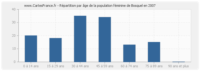 Répartition par âge de la population féminine de Bosquel en 2007