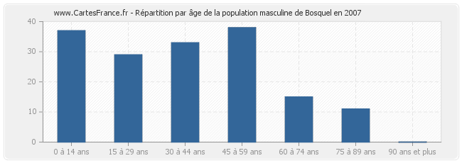 Répartition par âge de la population masculine de Bosquel en 2007